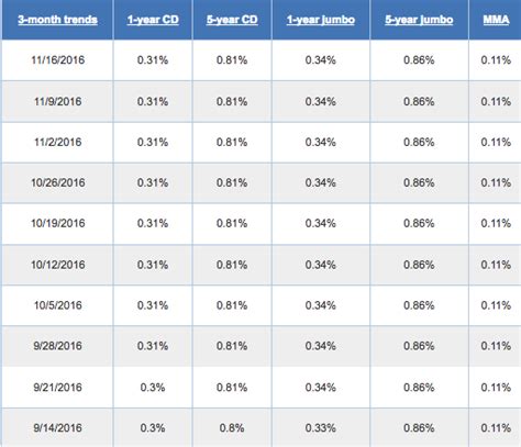 5% Certificate Of Deposit Rates