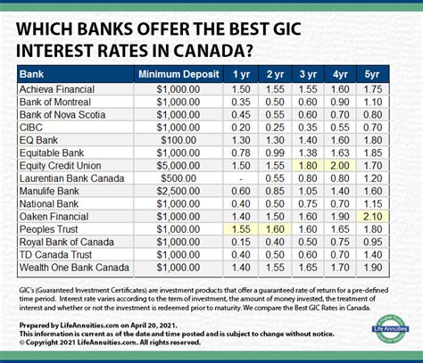 5 Year Gic Rates Ontario