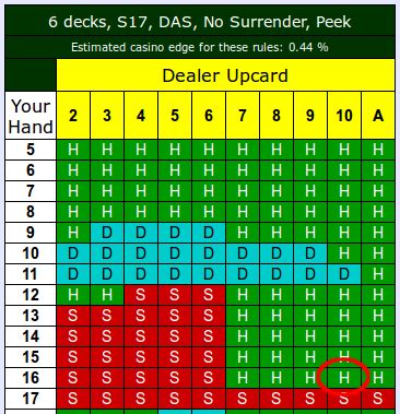 6 Deck Shoe Blackjack Chart