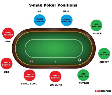 9 Max Poker Table Positions