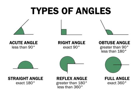Acute Obtuse And Right Angles