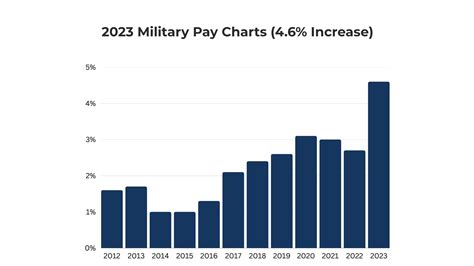 Air Force Bah Increase 2023