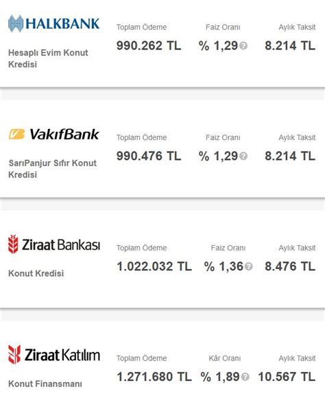 Akbank konut kredi faiz oranları