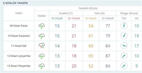 Alanya hava durumu 5 günlük meteoroloji