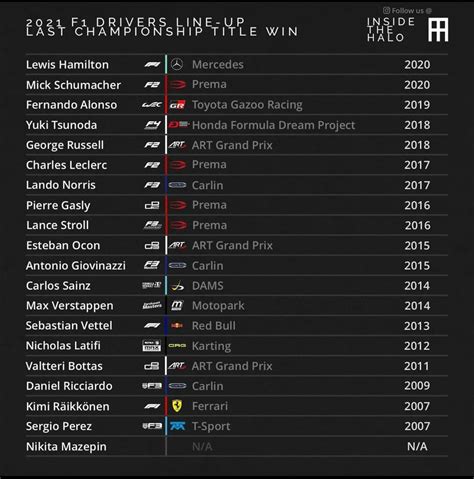 All Time F1 Wins List
