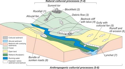 Alluvial And Colluvial Deposits