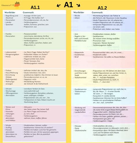 Almanca a1 konuları pdf