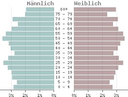 Altersdurchschnitt dänemark