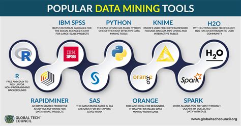 Amazon Data Mining Techniques