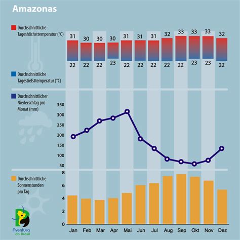 Amazon klima