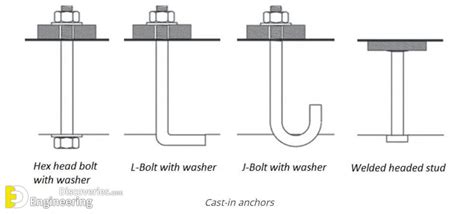 Anchor Rods Vs Anchor Bolts