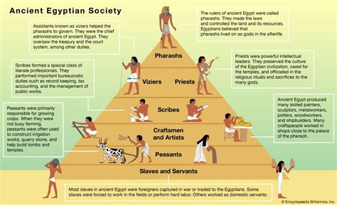 Ancient Egypt Social Classes Facts