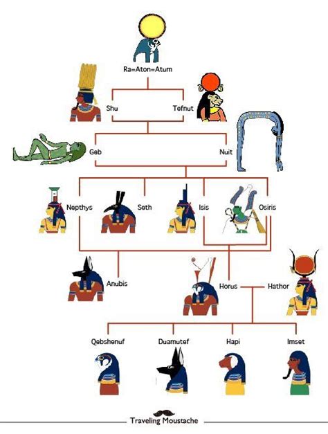 Anubis Family Tree