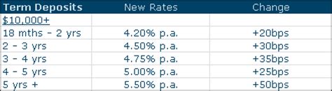 Anz Term Deposits Rates Nz