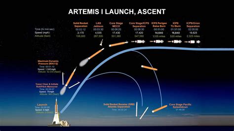 Artemis Launch Trajectory