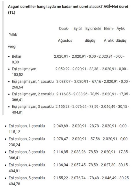 Asgari ücretli vergi dilimine giriyor mu