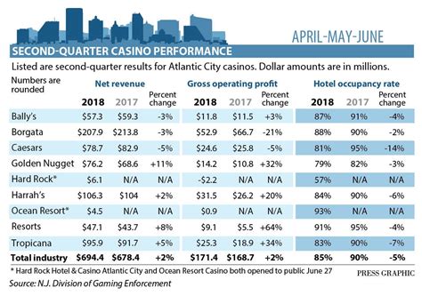 Atlantic City Casino Earnings Report