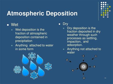 Atmospheric Deposition Definition