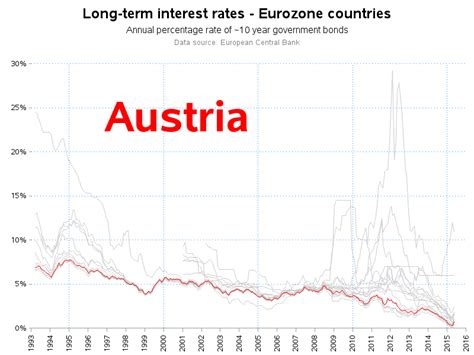 Austria Bank Interest Rates