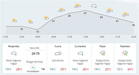 Büyükada hava durumu saatlik