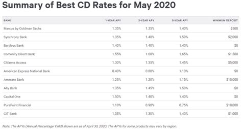 Bank Of America Online Cd Rates