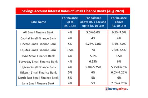 Bank Of America Saving Account Interest Calculator