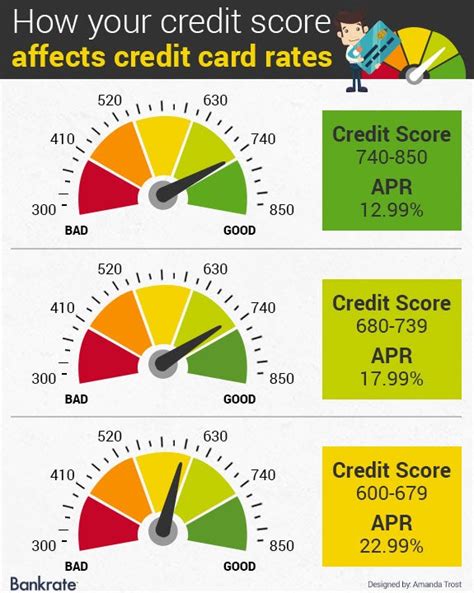 Bankrate Credit Card Rates