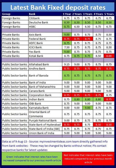 Banks Rate Of Interest In India