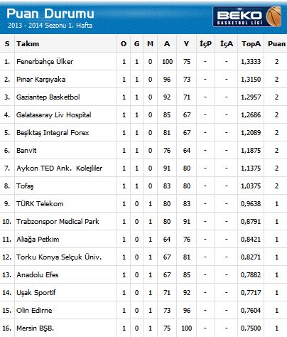 Basketbol sonuçları