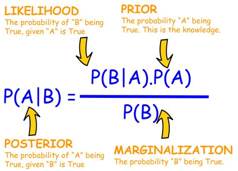 Bayes Formula States