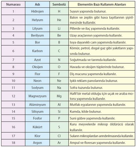 Bazı elementlerin kullanım alanları