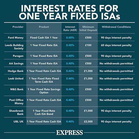 Best 1 Year Fixed Savings Rate