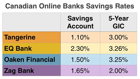 Best Bank Savings Interest Rates Canada