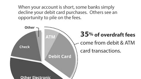 Best Checking Accounts With Overdraft