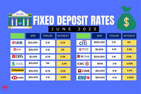 Best Fix Deposit Rates