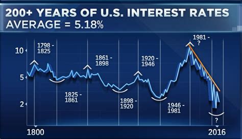 Best Interest Rates In Us