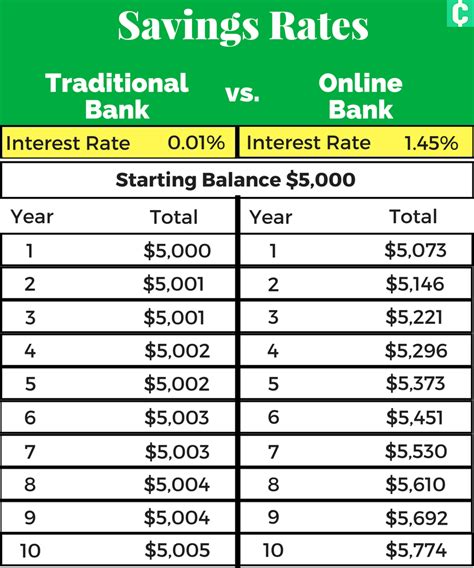 Best Savings Interest Rates Today