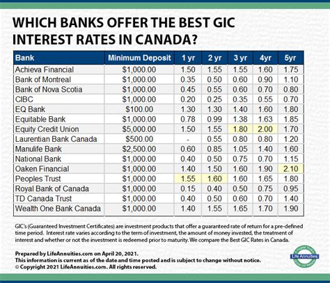 Best Short Term Gic Rates Canada