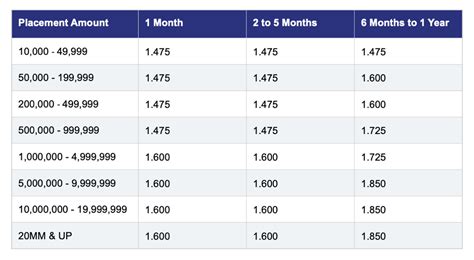 Best Time Deposit Rates Uk