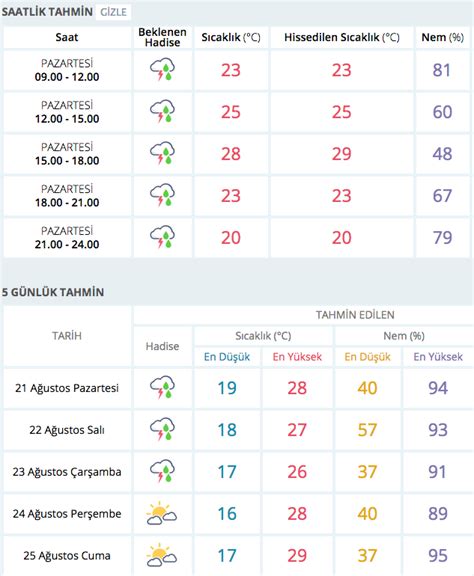 Bilecik anlık hava durumu