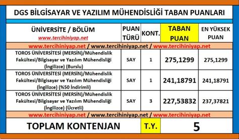 Bilgisayar ve yazılım mühendisliği taban puanları