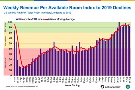 Biloxi Hotel Occupancy Rate 2022