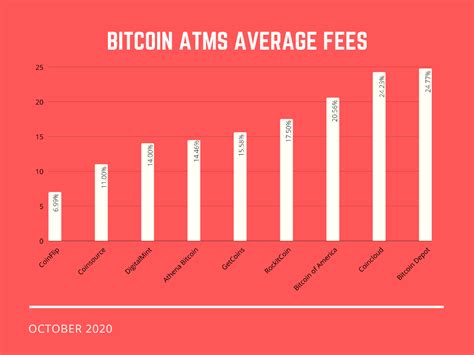 Bitcoin Atm Fees By State