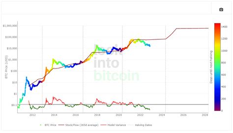 Bitcoin prognose 2022