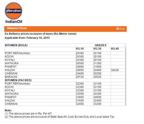 Bitumen Latest Price List