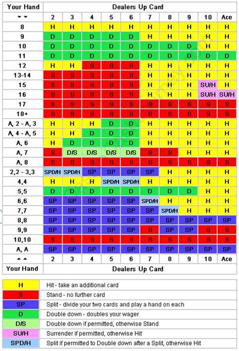 Blackjack Basic Strategy 2 Decks