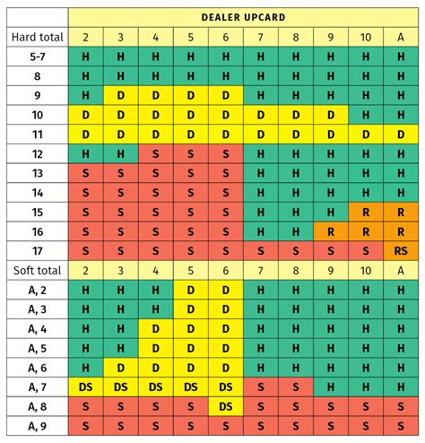 Blackjack What To Do Chart