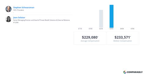 Blackstone Managing Director Salary