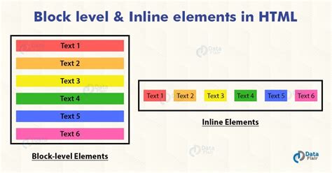 Block Level And Inline Element In Html