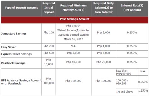 Bpi Family Savings Account